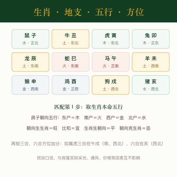 十二生肖地支五行方位图