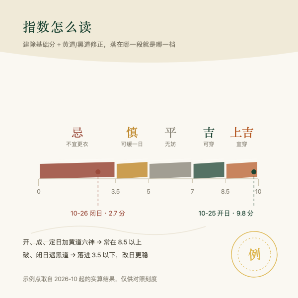 指数刻度:五档阈值与两个示例点