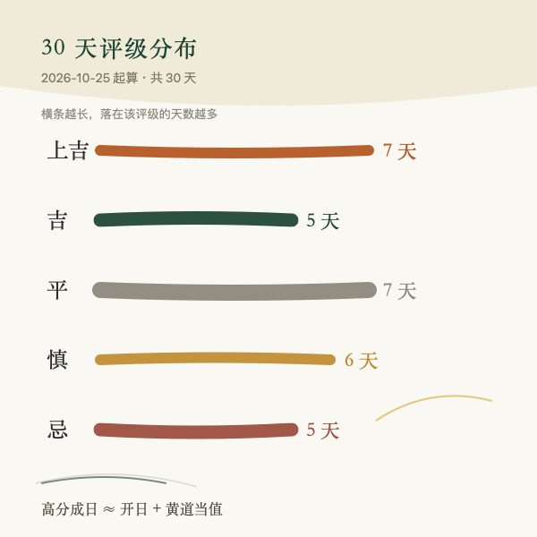 未来 30 天各评级天数分布