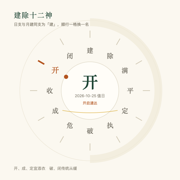 十二建除轮(示例:10-25 值开日)