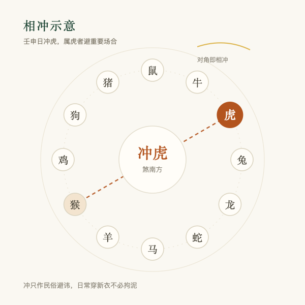 十二生肖相冲环(示例:申日冲虎·煞南)