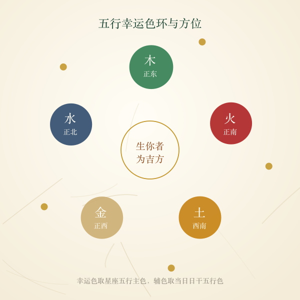 五行幸运色环与方位对照图