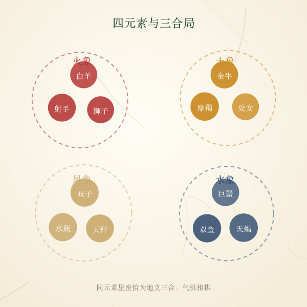 四元素与三合局关系图