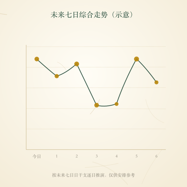 未来七日综合走势示意