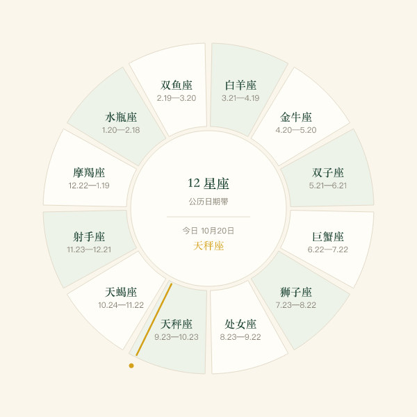 黄道 12 星座公历日期带：白羊 3月21日—4月19日、天秤 9月23日—10月23日、双鱼 2月19日—3月20日等 12 段起止日期环形图