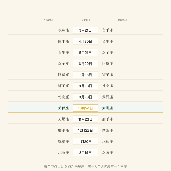 12 个星座交界日节点图：3月21日白羊、4月20日金牛、10月24日天蝎等前后星座对照，高亮今日所在节点