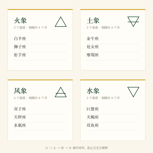 四元素分组图：火象白羊狮子射手、土象金牛处女摩羯、风象双子天秤水瓶、水象巨蟹天蝎双鱼