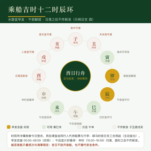 乘船吉时十二时辰环：午前发舟与逐时辰冲属相