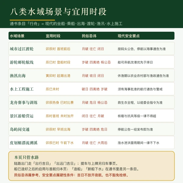 八类水域场景与宜用时段矩阵（渡轮到渔汛出海）