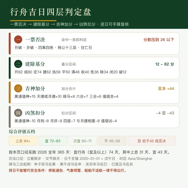 行舟吉日四层判定盘：否决、建除、吉神、凶煞