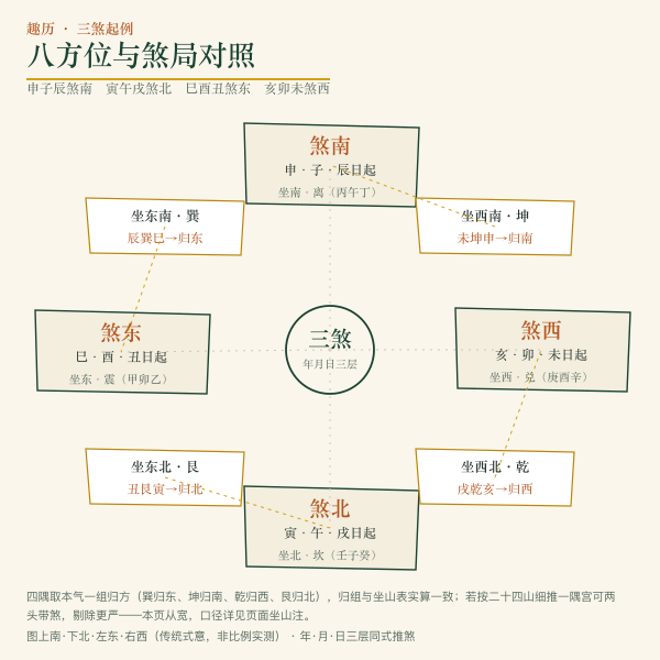 八方三煞示意:三合局所煞之方与坐山同方即为犯煞