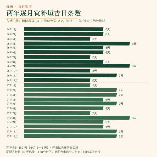 逐月吉日密度(2026—2027 年各月入选天数,本页口径实算)