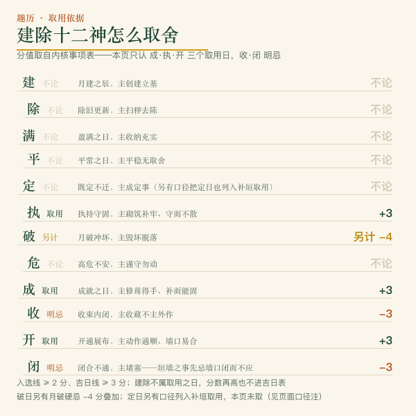 四项事项区别对照:补垣/修饰垣墙/修造/动土