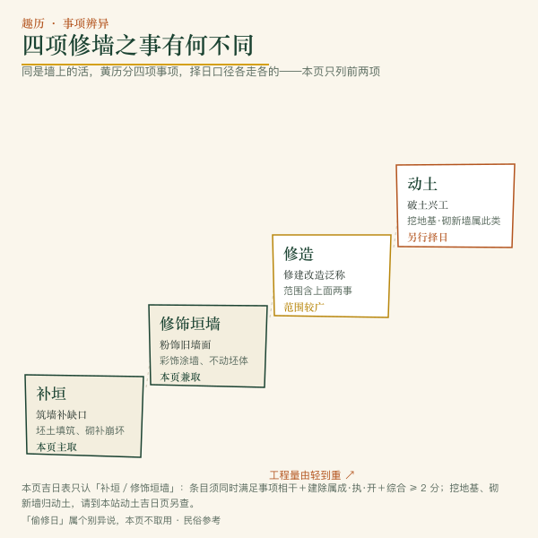 坐山避冲:定坐山 → 查年·月·日三层煞方 → 再避家主生肖六冲