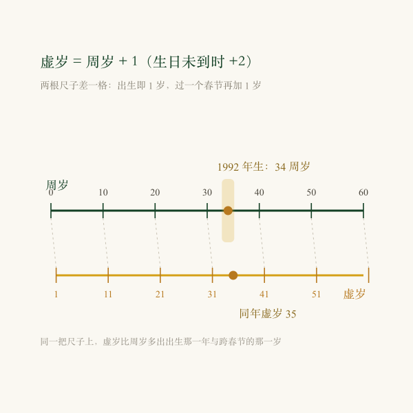 周岁与虚岁阶梯对比