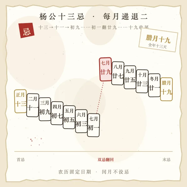杨公十三忌全表图解