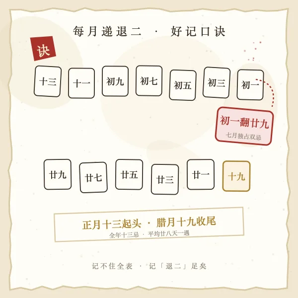 每月递退二规律图解