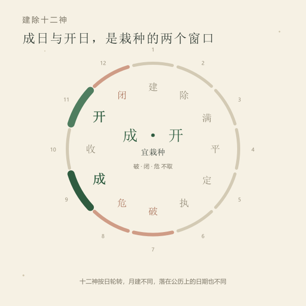 建除十二神轮转，成日与开日的位置