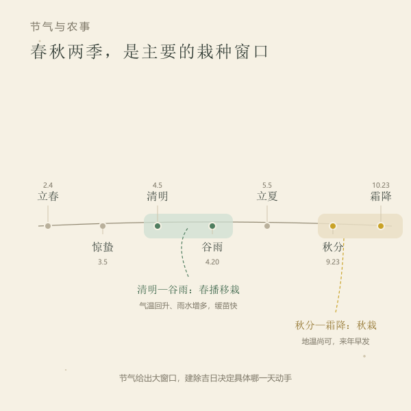 春分到秋分的农事节气与栽种窗口