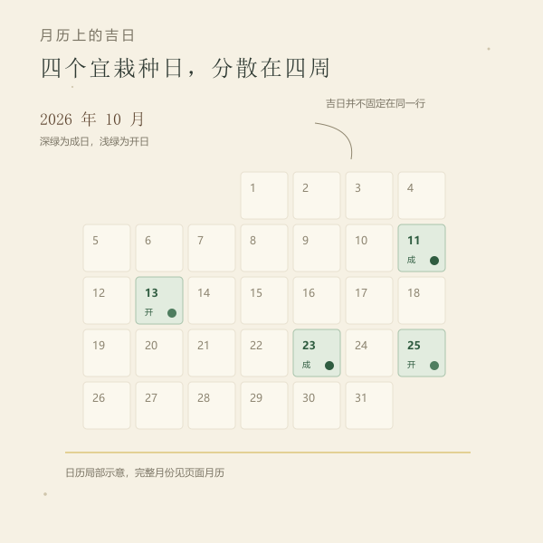 一个月的栽种吉日分布示意