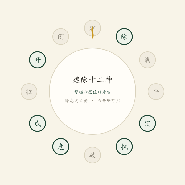建除十二神轮排示意图