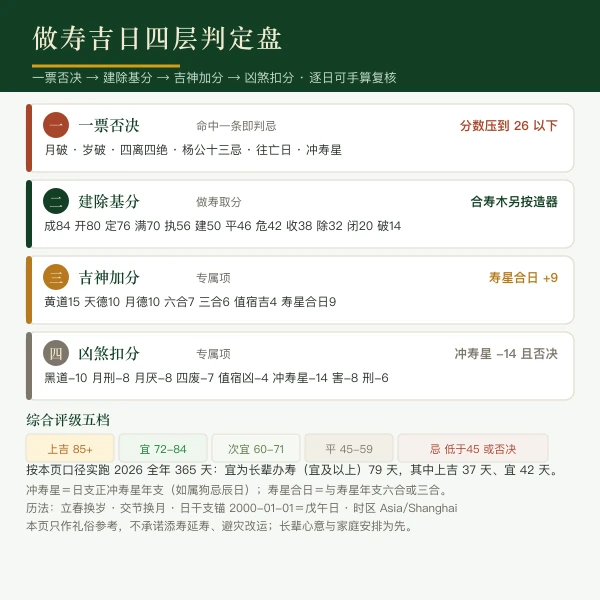 做寿吉日四层判定盘,含寿星合日与冲寿星