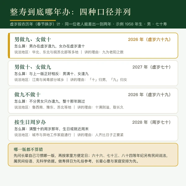 整寿口径对照:男九女十 / 男十女九 / 做九不做十