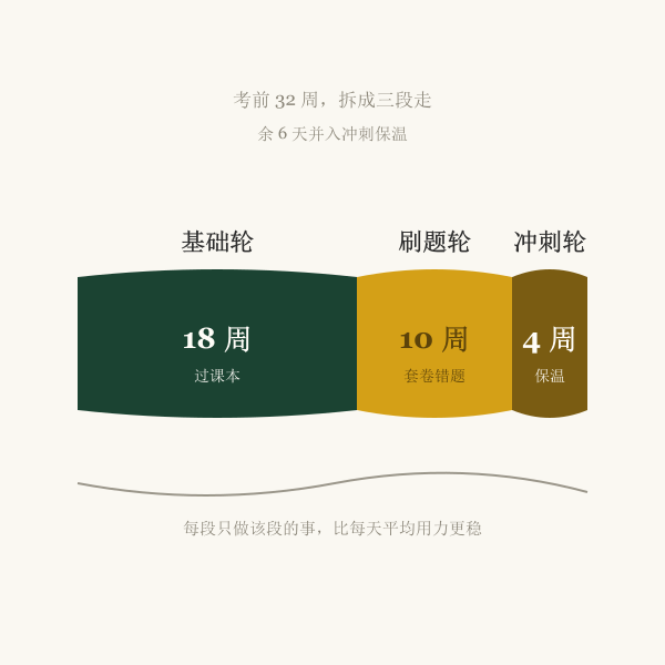复习周拆解示意：32 周分成三个阶段的不等宽色带