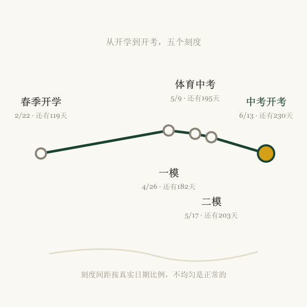 考前时间轴示意：开学到中考五个节点的不等距刻度线