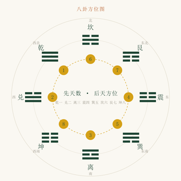 八卦按先天数与后天方位作出的环形排列图
