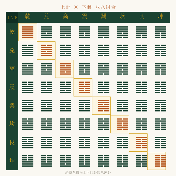 上卦乘下卦的八八组合矩阵，对角线八格为八纯卦