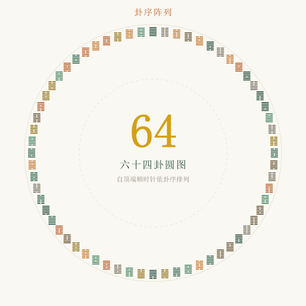 六十四卦依卦序自顶端顺时针排成的圆周阵列