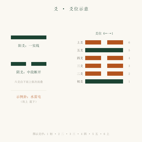 阳爻与阴爻符号，以及六爻爻位自下而上的示意