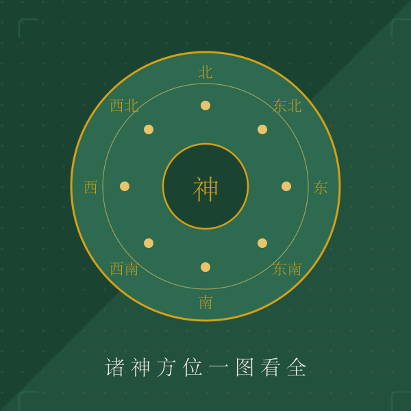 诸神方位罗盘图解