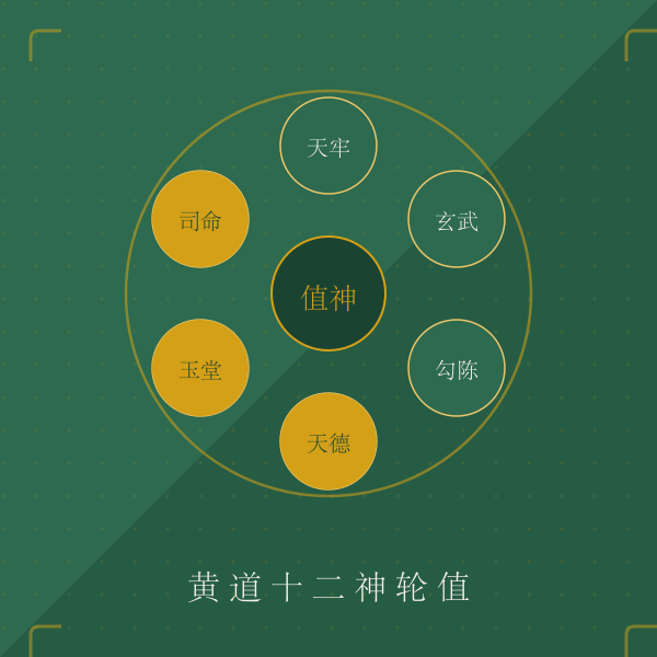 黄道十二神轮值示意