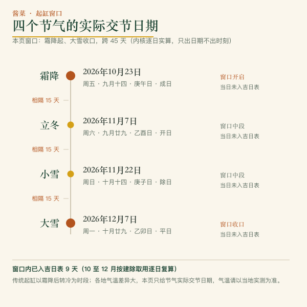 2026 年霜降至大雪的实际交节日期轴