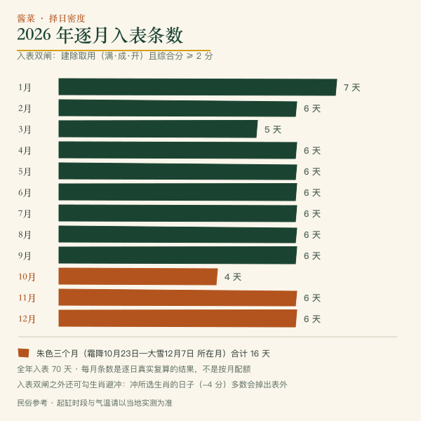 2026 年逐月宜作酱腌菜吉日数量