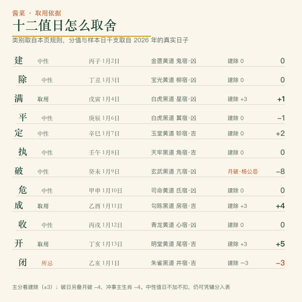 酝酿类事项的建除取用对照