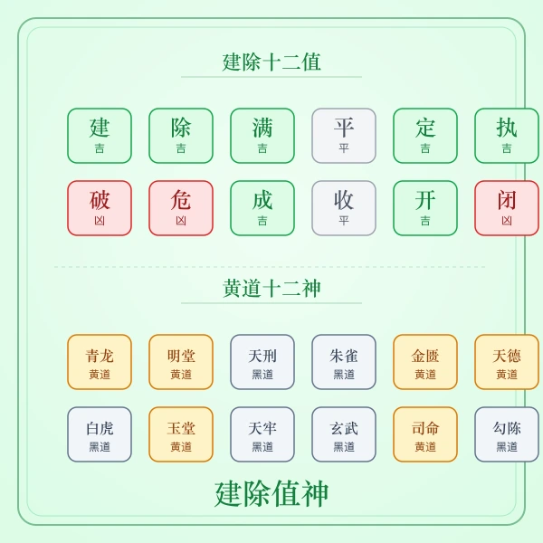 建除值神十二神图解