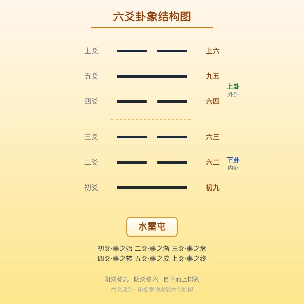 六爻卦象结构图解