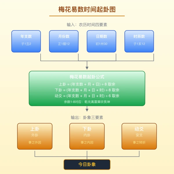 梅花易数时间起卦图解