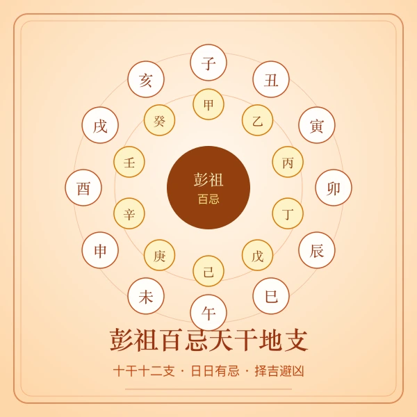 彭祖百忌天干地支图解