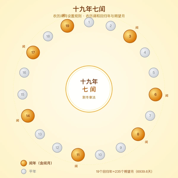 十九年七闰农历闰月规则图解
