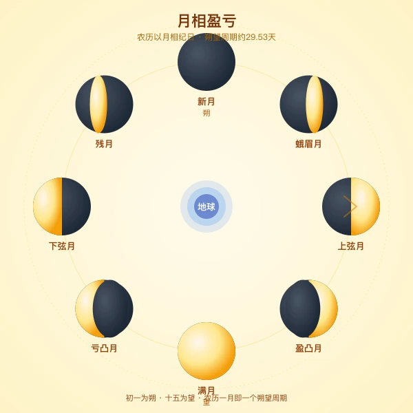 月相盈亏图解农历朔望月