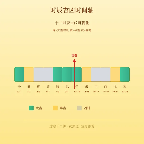 时辰吉凶时间轴可视化图解